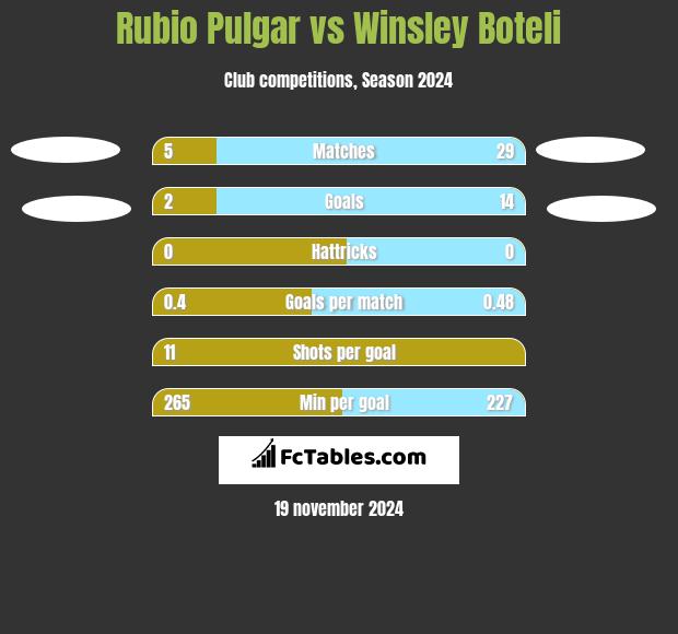 Rubio Pulgar vs Winsley Boteli h2h player stats