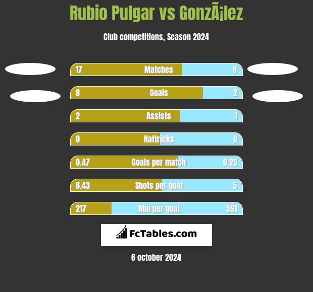 Rubio Pulgar vs GonzÃ¡lez h2h player stats