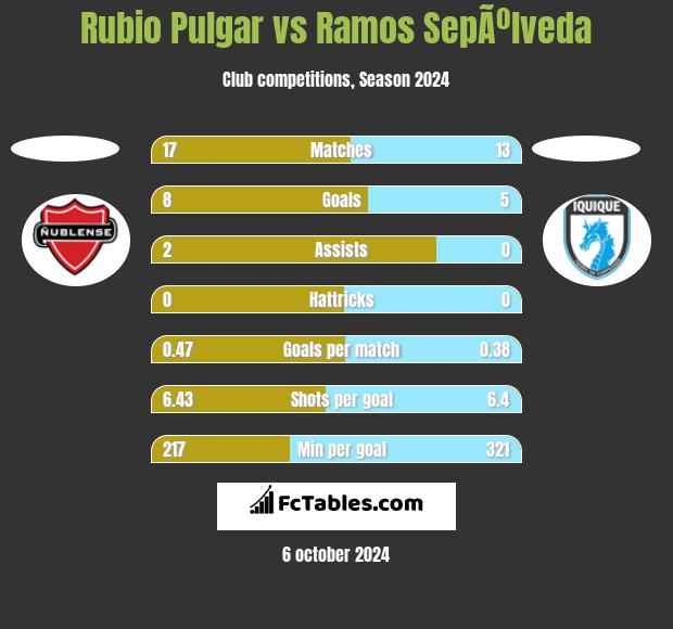 Rubio Pulgar vs Ramos SepÃºlveda h2h player stats