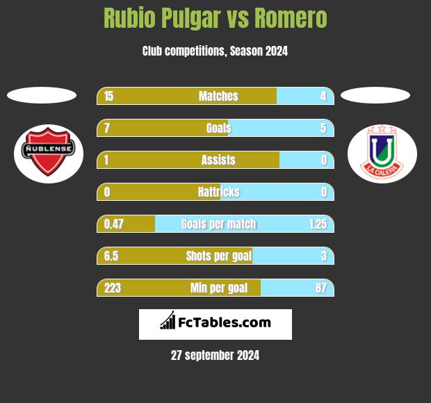 Rubio Pulgar vs Romero h2h player stats