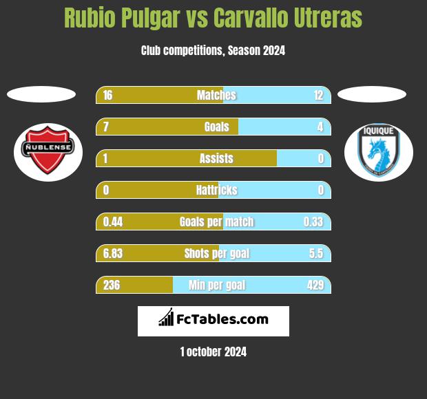 Rubio Pulgar vs Carvallo Utreras h2h player stats