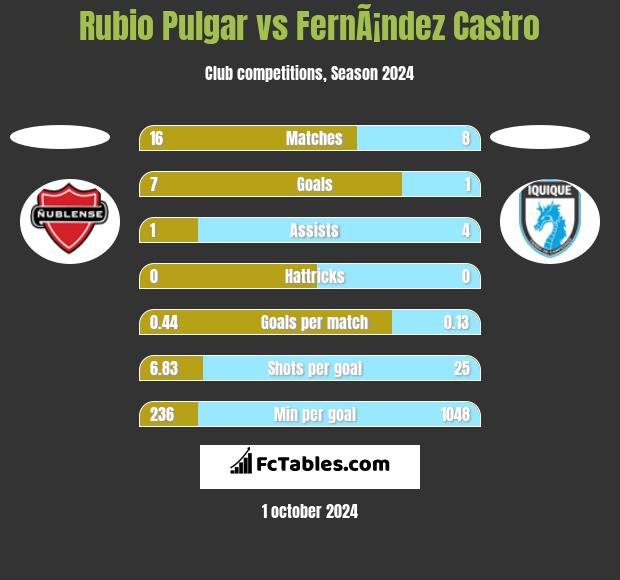 Rubio Pulgar vs FernÃ¡ndez Castro h2h player stats