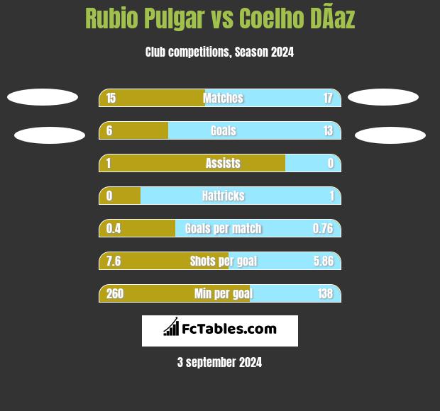 Rubio Pulgar vs Coelho DÃ­az h2h player stats