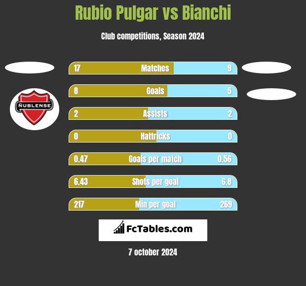 Rubio Pulgar vs Bianchi h2h player stats