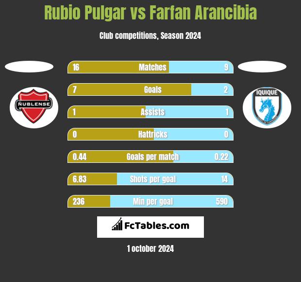 Rubio Pulgar vs Farfan Arancibia h2h player stats