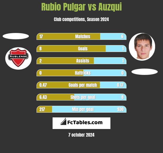 Rubio Pulgar vs Auzqui h2h player stats