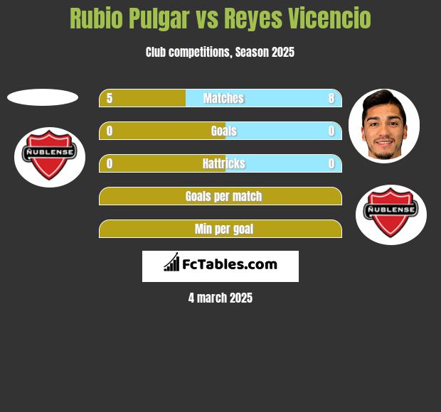 Rubio Pulgar vs Reyes Vicencio h2h player stats