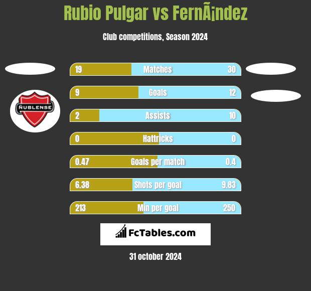 Rubio Pulgar vs FernÃ¡ndez h2h player stats