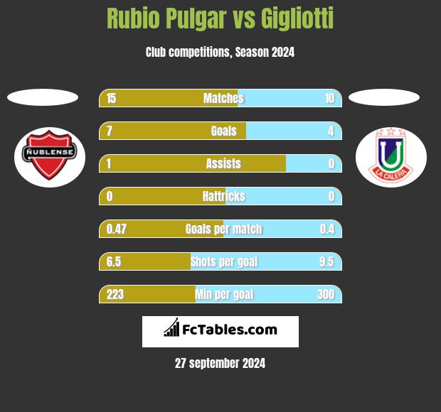 Rubio Pulgar vs Gigliotti h2h player stats