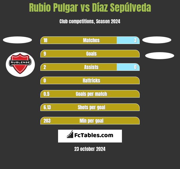 Rubio Pulgar vs Díaz Sepúlveda h2h player stats