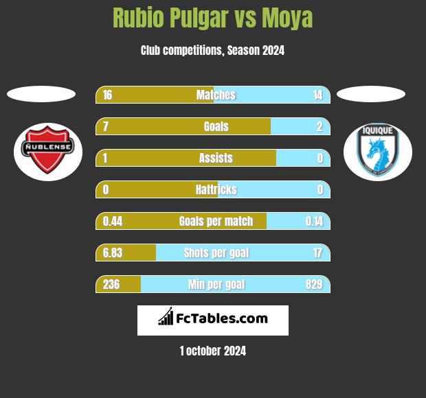 Rubio Pulgar vs Moya h2h player stats