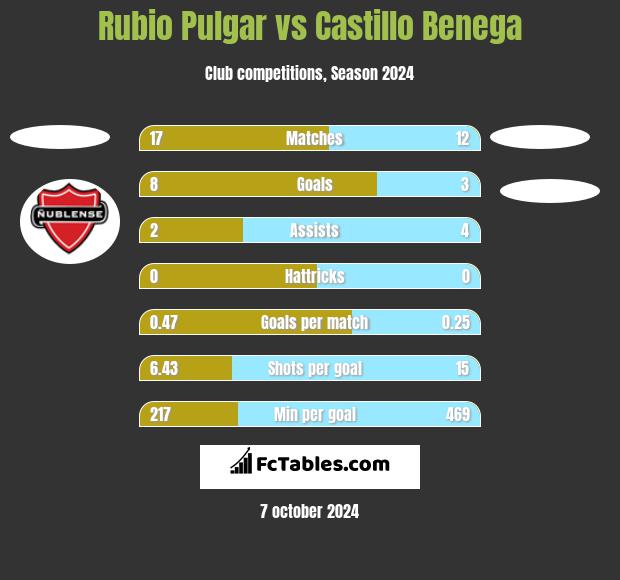 Rubio Pulgar vs Castillo Benega h2h player stats