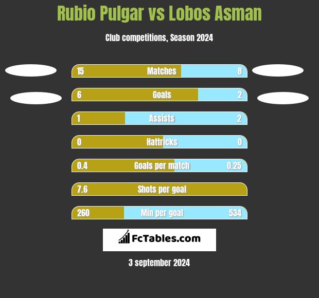 Rubio Pulgar vs Lobos Asman h2h player stats