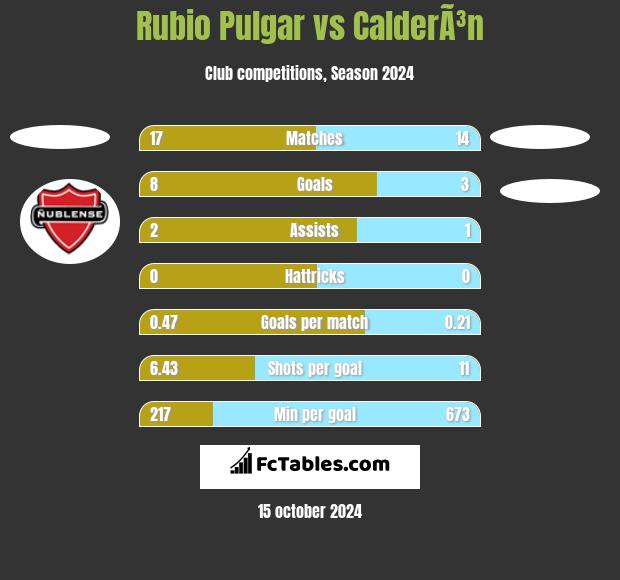 Rubio Pulgar vs CalderÃ³n h2h player stats