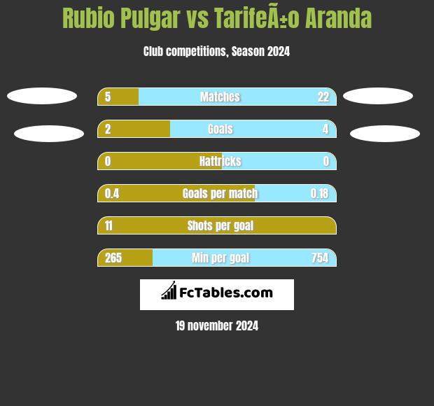 Rubio Pulgar vs TarifeÃ±o Aranda h2h player stats