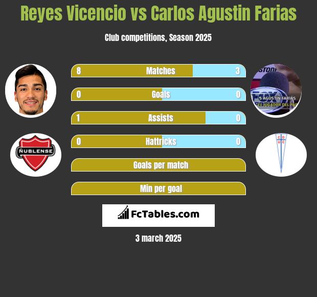 Reyes Vicencio vs Carlos Agustin Farias h2h player stats