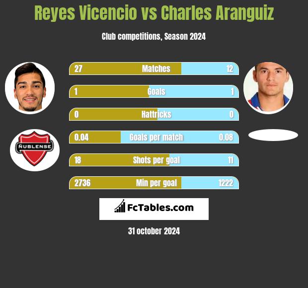 Reyes Vicencio vs Charles Aranguiz h2h player stats