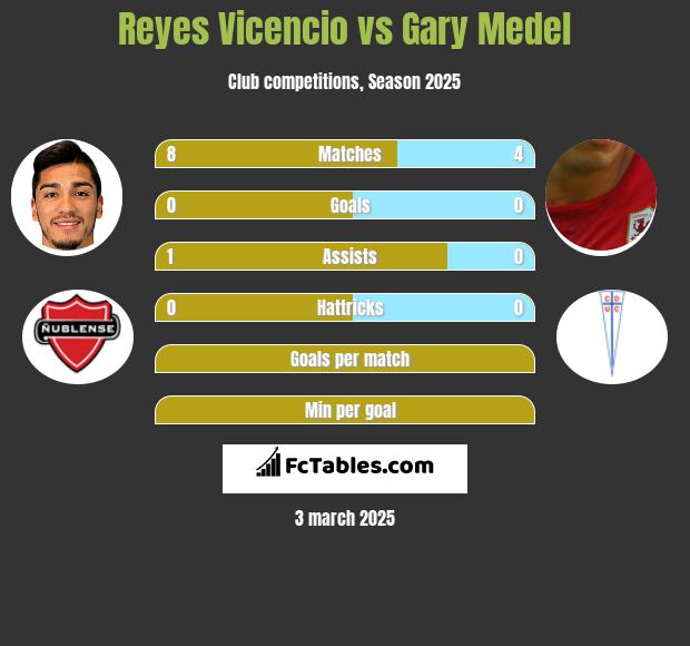 Reyes Vicencio vs Gary Medel h2h player stats