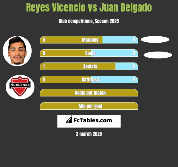 Reyes Vicencio vs Juan Delgado h2h player stats