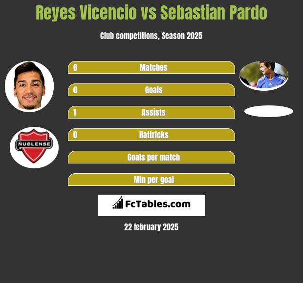 Reyes Vicencio vs Sebastian Pardo h2h player stats