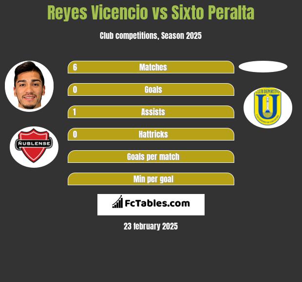 Reyes Vicencio vs Sixto Peralta h2h player stats