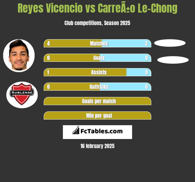 Reyes Vicencio vs CarreÃ±o Le-Chong h2h player stats