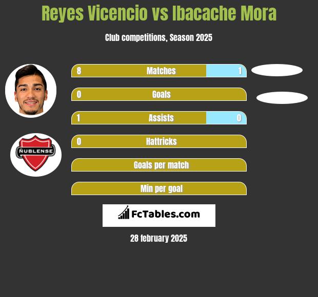 Reyes Vicencio vs Ibacache Mora h2h player stats