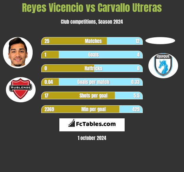 Reyes Vicencio vs Carvallo Utreras h2h player stats