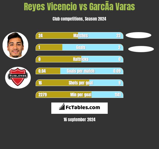 Reyes Vicencio vs GarcÃ­a Varas h2h player stats