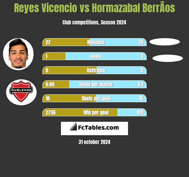 Reyes Vicencio vs Hormazabal BerrÃ­os h2h player stats