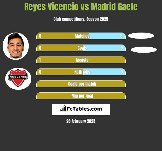 Reyes Vicencio vs Madrid Gaete h2h player stats