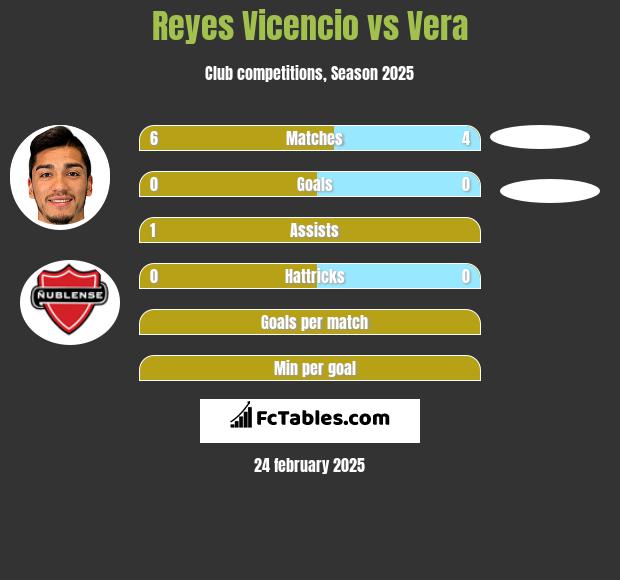 Reyes Vicencio vs Vera h2h player stats