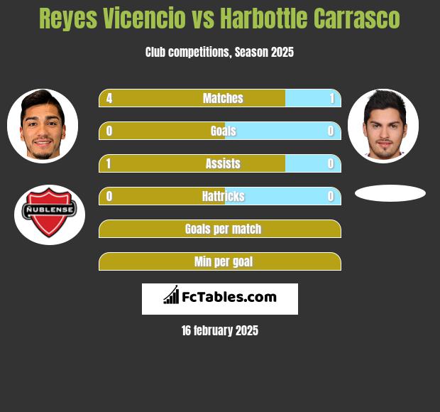 Reyes Vicencio vs Harbottle Carrasco h2h player stats