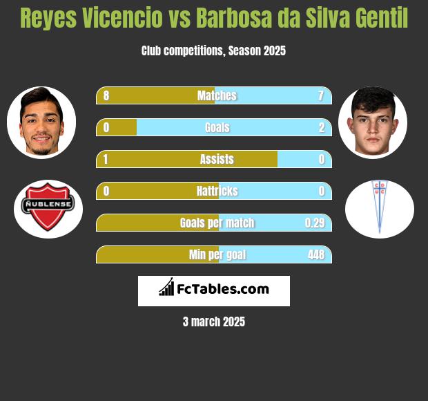 Reyes Vicencio vs Barbosa da Silva Gentil h2h player stats