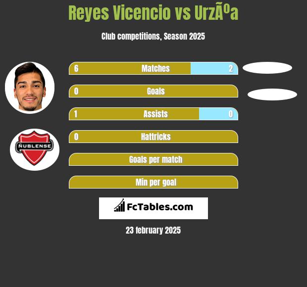 Reyes Vicencio vs UrzÃºa h2h player stats