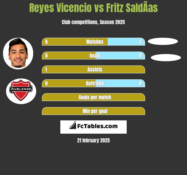 Reyes Vicencio vs Fritz SaldÃ­as h2h player stats