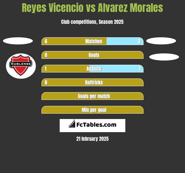 Reyes Vicencio vs Alvarez Morales h2h player stats