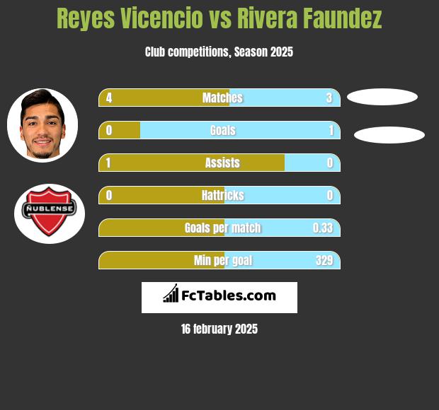 Reyes Vicencio vs Rivera Faundez h2h player stats