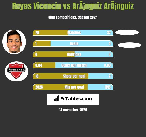 Reyes Vicencio vs ArÃ¡nguiz ArÃ¡nguiz h2h player stats