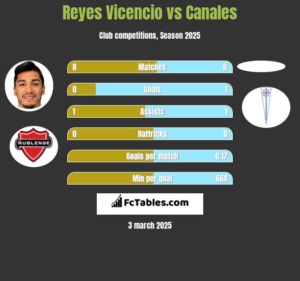 Reyes Vicencio vs Canales h2h player stats