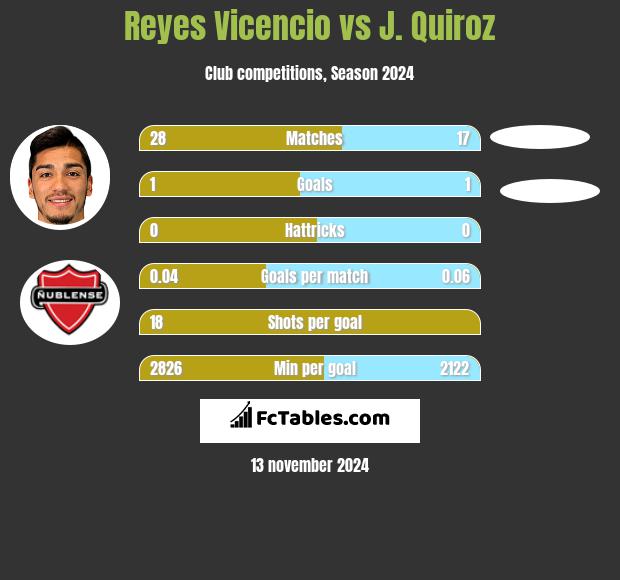 Reyes Vicencio vs J. Quiroz h2h player stats