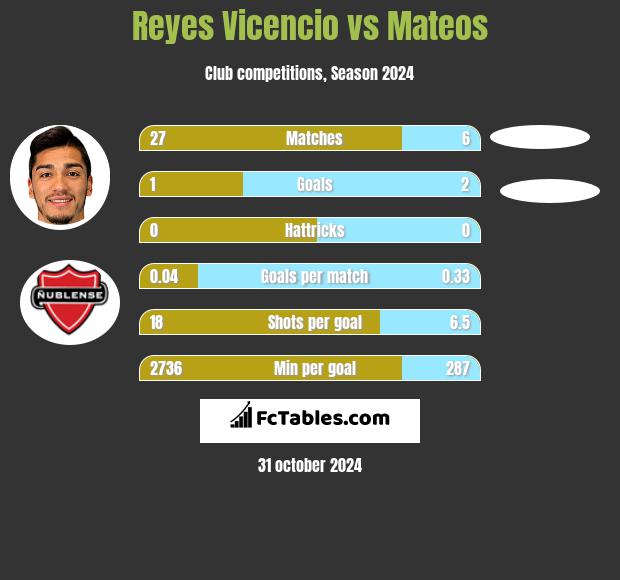 Reyes Vicencio vs Mateos h2h player stats