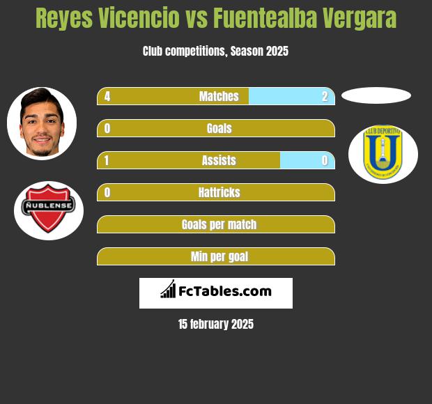 Reyes Vicencio vs Fuentealba Vergara h2h player stats