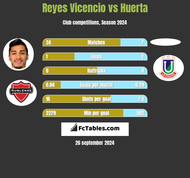 Reyes Vicencio vs Huerta h2h player stats