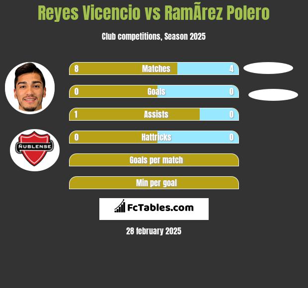 Reyes Vicencio vs RamÃ­rez Polero h2h player stats