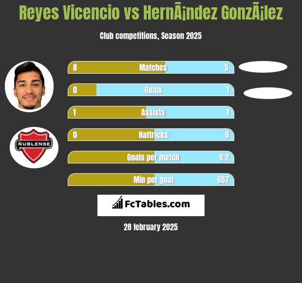 Reyes Vicencio vs HernÃ¡ndez GonzÃ¡lez h2h player stats