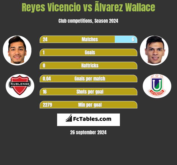 Reyes Vicencio vs Ãlvarez Wallace h2h player stats