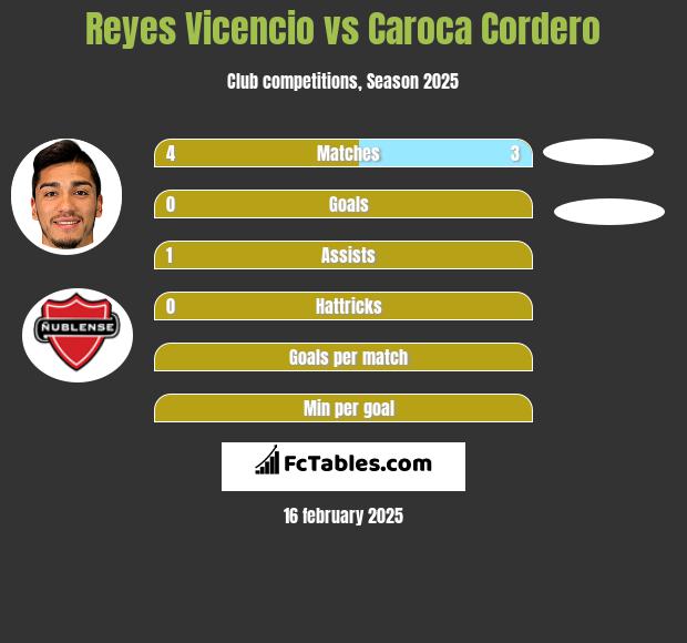 Reyes Vicencio vs Caroca Cordero h2h player stats