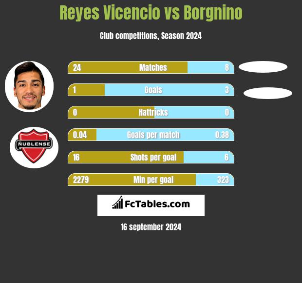 Reyes Vicencio vs Borgnino h2h player stats