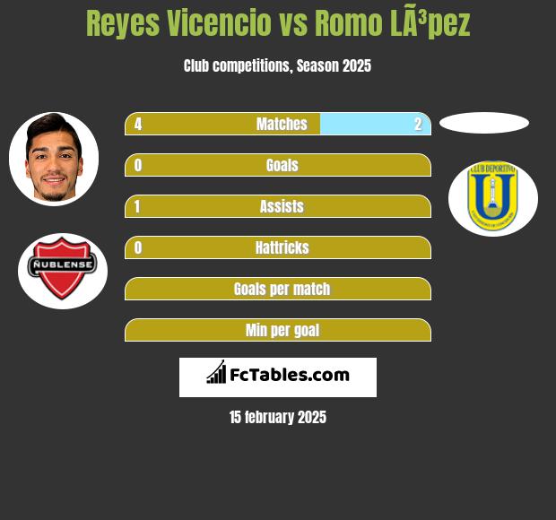 Reyes Vicencio vs Romo LÃ³pez h2h player stats